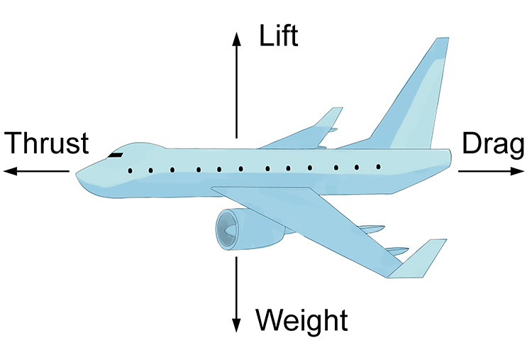 An aircraft travelling at constant velocity has balanced thrust and drag and lift and weight.